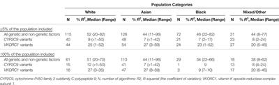 Ethnic Diversity and Warfarin Pharmacogenomics